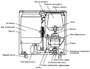 The structure of a semi-automatic washing machine