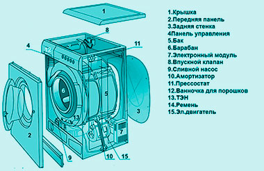 How to disassemble a washing machine